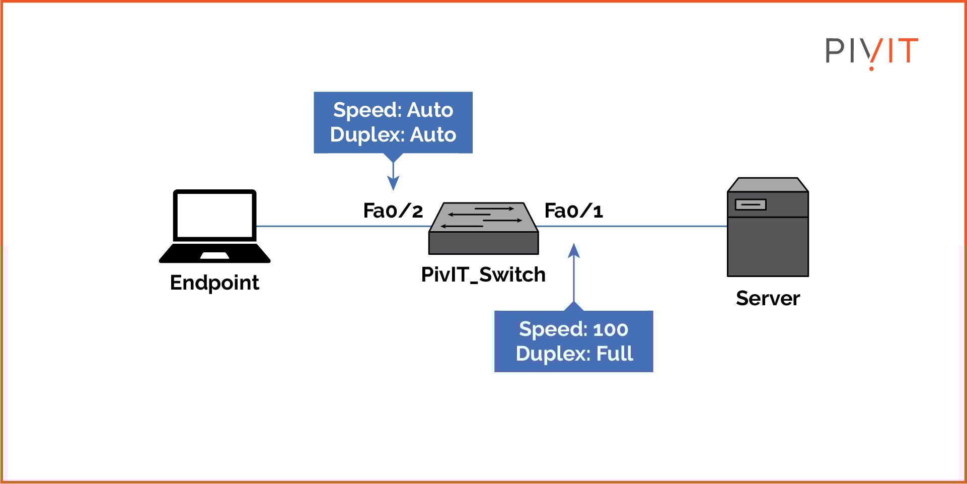 Speed and duplex